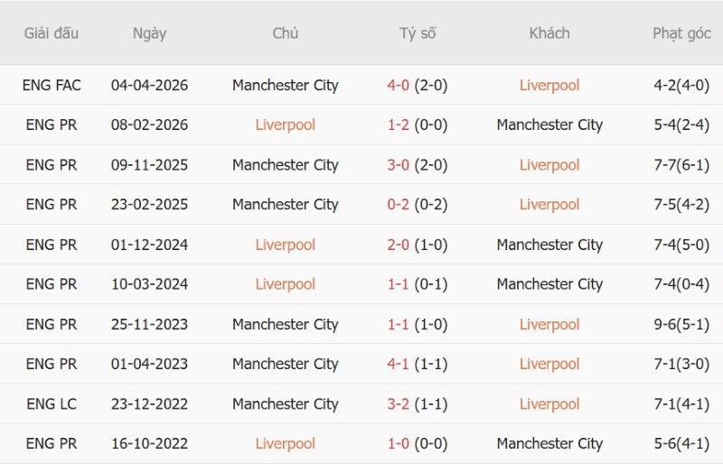 Nhận định, Soi kèo Liverpool vs Man City 22h30 ngày 11/10: Chia điểm tại Anfield - Ảnh 5