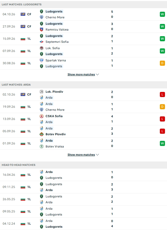 Nhận định, Soi kèo Ludogorets vs Arda Kardzhali 00h00 ngày 13/10: Bản lĩnh nhà vua - Ảnh 1