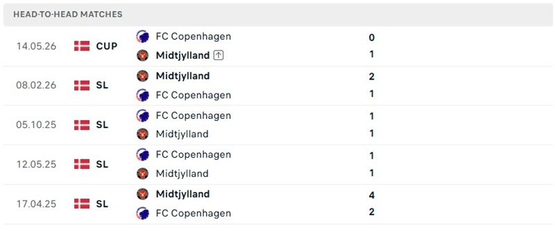 Nhận định, Soi kèo Midtjylland vs Copenhagen 23h00 ngày 11/10: Khách thăng hoa - Ảnh 3