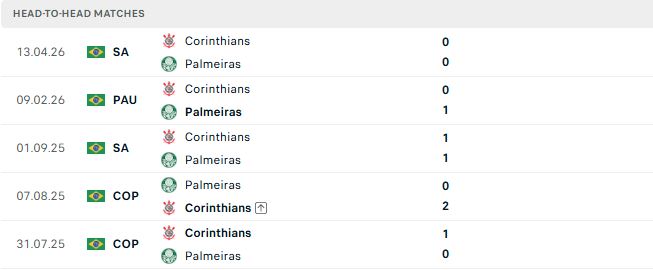 Nhận định, Soi kèo Palmeiras vs Corinthians 03h30 ngày 12/10: Tiếp tục bám đuổi - Ảnh 3