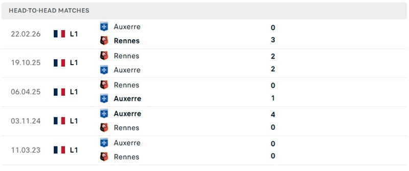 Nhận định, Soi kèo Rennes vs Auxerre 22h15 ngày 11/10: Chủ nhà chật vật - Ảnh 3