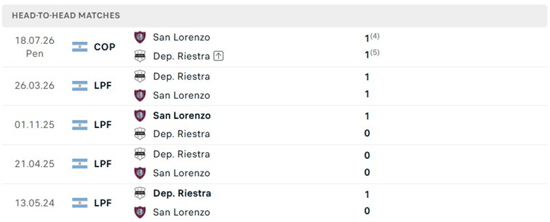 Nhận định, Soi kèo San Lorenzo vs Riestra 00h45 ngày 12/10: Cục diện chặt chẽ - Ảnh 3