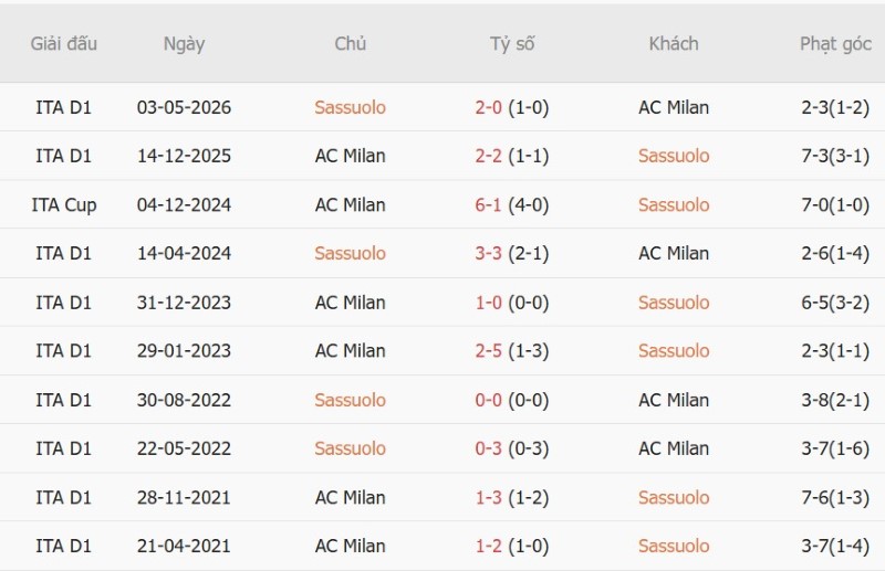 Nhận định, Soi kèo Sassuolo vs AC Milan 23h00 ngày 11/10: Test khó cho Milan - Ảnh 5