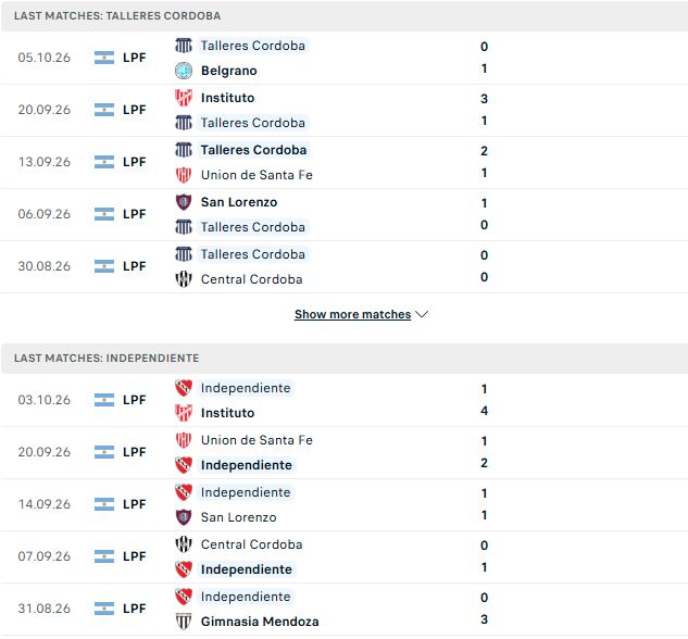 Nhận định, Soi kèo Talleres Cordoba vs Independiente 07h30 ngày 12/10: Chủ nhà gặp khó - Ảnh 2