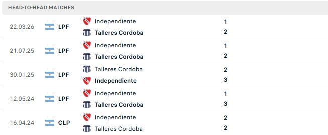 Nhận định, Soi kèo Talleres Cordoba vs Independiente 07h30 ngày 12/10: Chủ nhà gặp khó - Ảnh 3