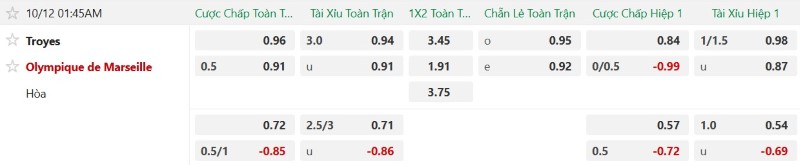 Nhận định, Soi kèo Troyes vs Marseille 01h45 ngày 12/10: Khách giải hạn - Ảnh 2