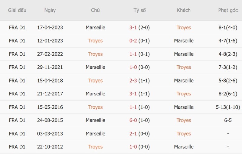 Nhận định, Soi kèo Troyes vs Marseille 01h45 ngày 12/10: Khách giải hạn - Ảnh 5