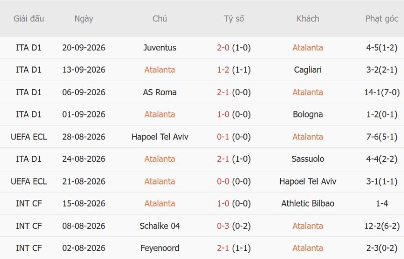 Soi kèo phạt góc Atalanta vs Venezie, 23h30 ngày 12/10 - Ảnh 3