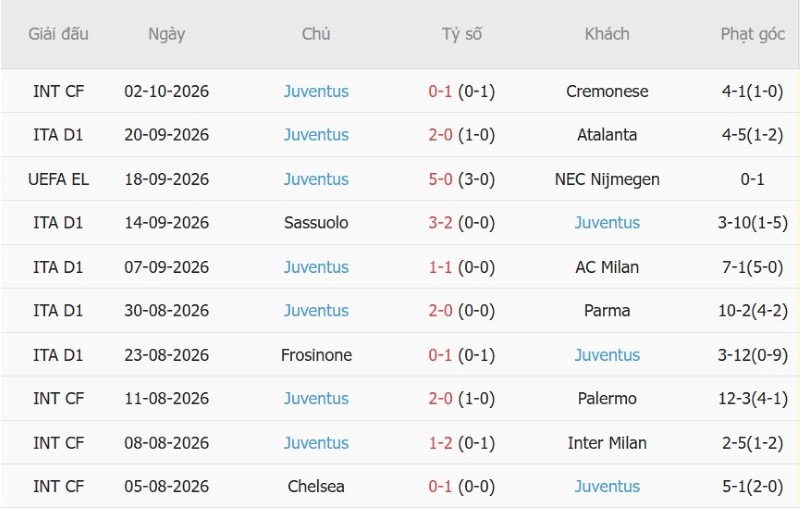 Soi kèo phạt góc Cagliari vs Juventus, 01h45 ngày 12/10 - Ảnh 4