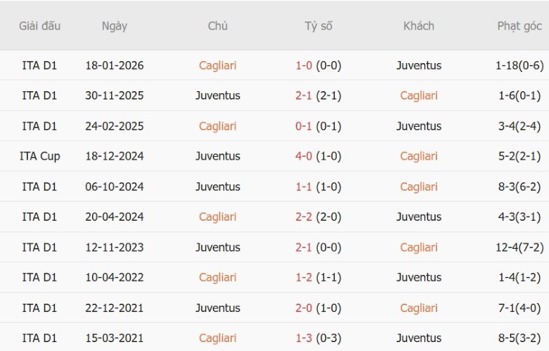 Soi kèo phạt góc Cagliari vs Juventus, 01h45 ngày 12/10 - Ảnh 5