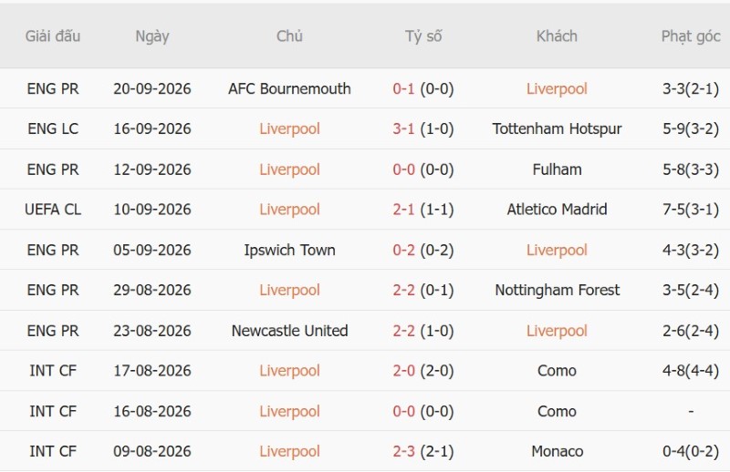 Soi kèo phạt góc Liverpool vs Man City, 22h30 ngày 11/10 - Ảnh 3