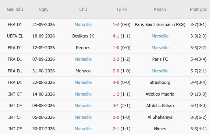 Soi kèo phạt góc Troyes vs Marseille, 01h45 ngày 12/10 - Ảnh 4