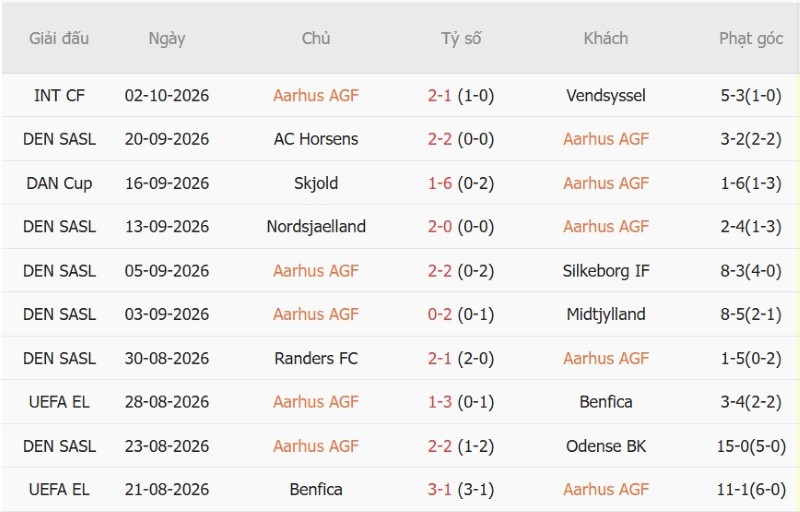 Nhận định, Soi kèo Aarhus vs Sonderjyske 00h00 ngày 12/10: Quán quân giải hạn - Ảnh 3