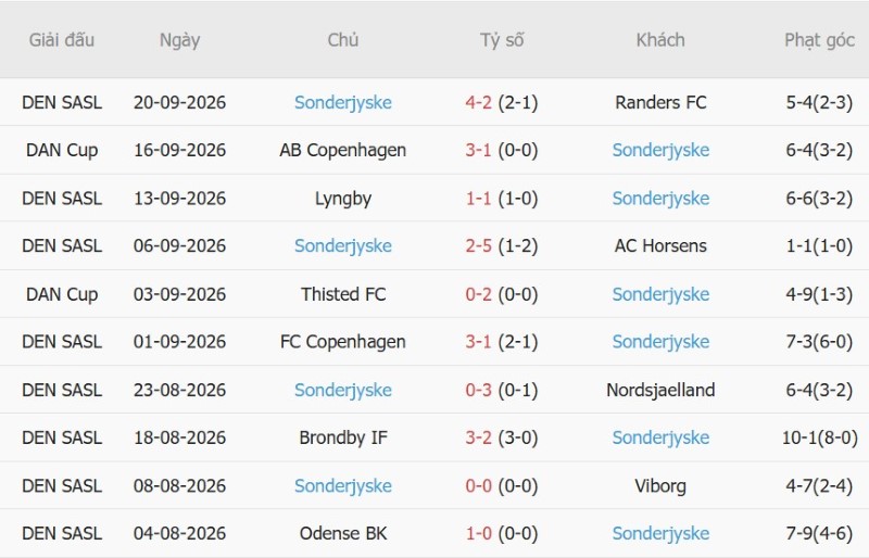 Nhận định, Soi kèo Aarhus vs Sonderjyske 00h00 ngày 12/10: Quán quân giải hạn - Ảnh 4