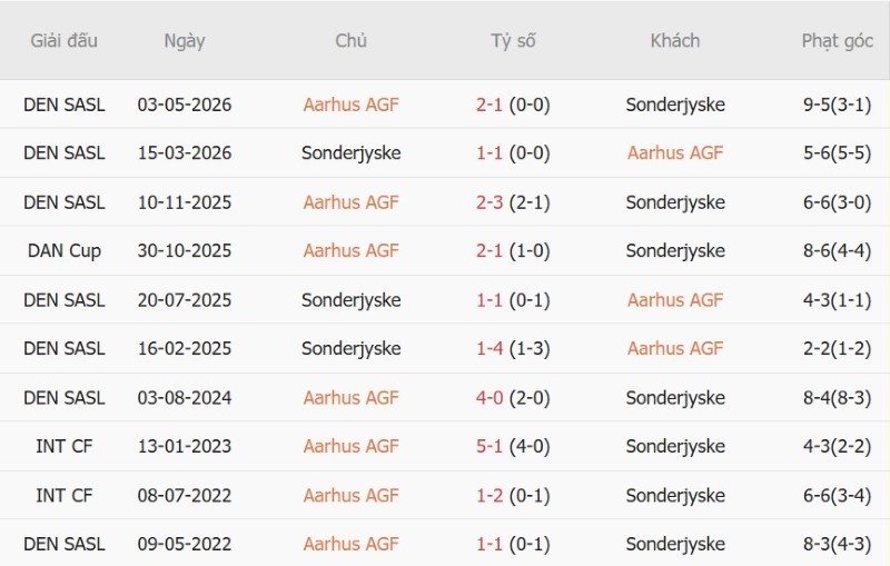 Nhận định, Soi kèo Aarhus vs Sonderjyske 00h00 ngày 12/10: Quán quân giải hạn - Ảnh 5