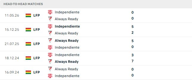 Nhận định, Soi kèo Always Ready vs Independiente Petrolero 04h15 ngày 13/10: Chênh lệch đẳng cấp - Ảnh 3