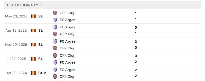 Nhận định, Soi kèo Arges vs CFR Cluj 22h00 ngày 12/10: 3 điểm mời khách - Ảnh 3