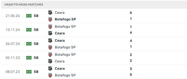 Nhận định, Soi kèo Botafogo SP vs Ceara 07h00 ngày 13/10: Níu chân nhau - Ảnh 3