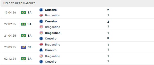 Nhận định, Soi kèo Bragantino vs Cruzeiro 07h00 ngày 13/10: Bất phân thắng bại - Ảnh 3