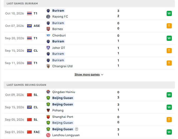 Nhận định, Soi kèo Buriram United vs Beijing Guoan 19h15 ngày 13/10: Khách lấn chủ - Ảnh 2