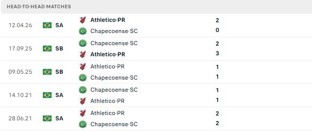 Nhận định, Soi kèo Chapecoense vs Paranaense 05h30 ngày 13/10: Khách lấn chủ - Ảnh 3