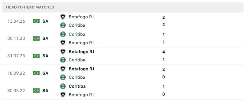 Nhận định, Soi kèo Coritiba vs Botafogo FR 02h00 ngày 13/10: Cửa sáng cho đội khách - Ảnh 3