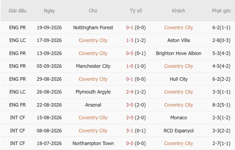 Nhận định, Soi kèo Coventry vs Newcastle 02h00 ngày 13/10: Chủ-khách chia điểm - Ảnh 3
