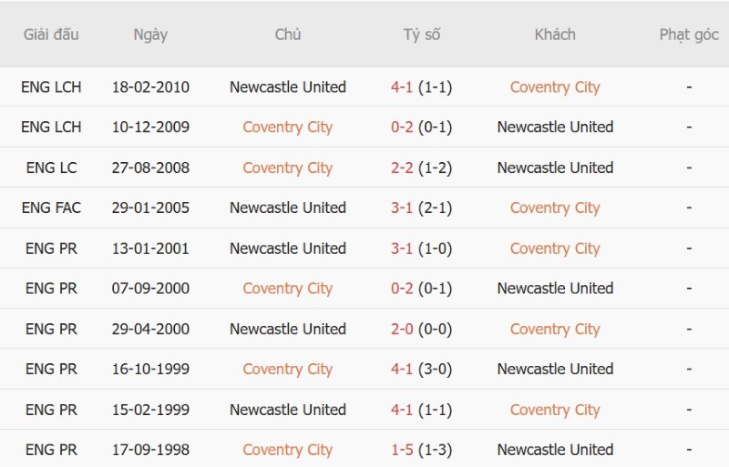 Nhận định, Soi kèo Coventry vs Newcastle 02h00 ngày 13/10: Chủ-khách chia điểm - Ảnh 5