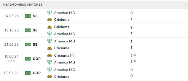 Nhận định, Soi kèo Criciuma vs America MG 05h30 ngày 13/10: Chủ nhà thắng đậm - Ảnh 3