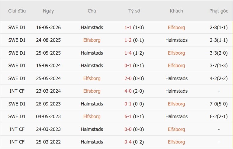 Nhận định, Soi kèo Elfsborg vs Halmstads 00h00 ngày 13/10: Chủ nhà thắng cách biệt - Ảnh 5