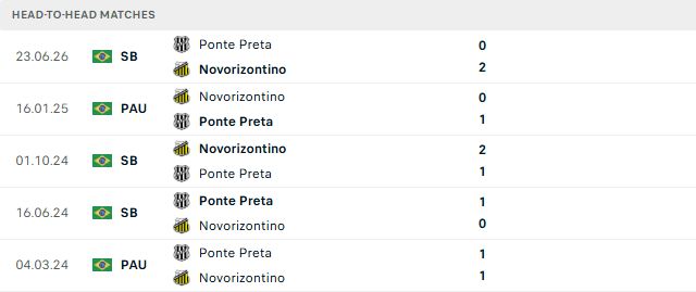 Nhận định, Soi kèo Gremio Novorizontino vs Ponte Preta 05h00 ngày 13/10: Nhấn chìm đội khách - Ảnh 3