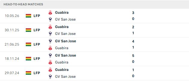 Nhận định, Soi kèo GV San Jose vs Guabira 02h00 ngày 13/10: 3 điểm ở lại - Ảnh 3