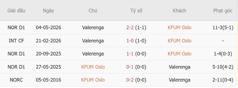 Nhận định, Soi kèo KFUM Oslo vs Valerenga 00h00 ngày 13/10: Cửa-dưới ăn điểm - Ảnh 5