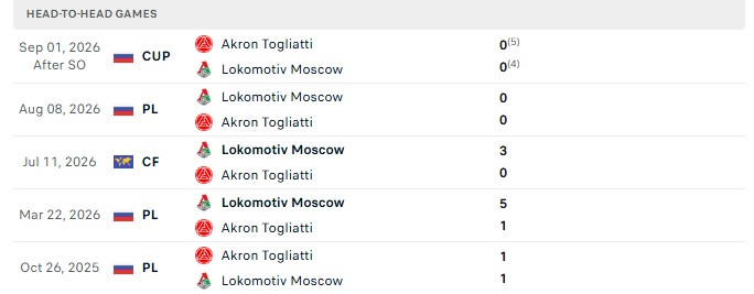 Nhận định, Soi kèo Lokomotiv Moscow vs Akron Tolyatti 22h30 ngày 13/10: Hoán đổi vị trí - Ảnh 3