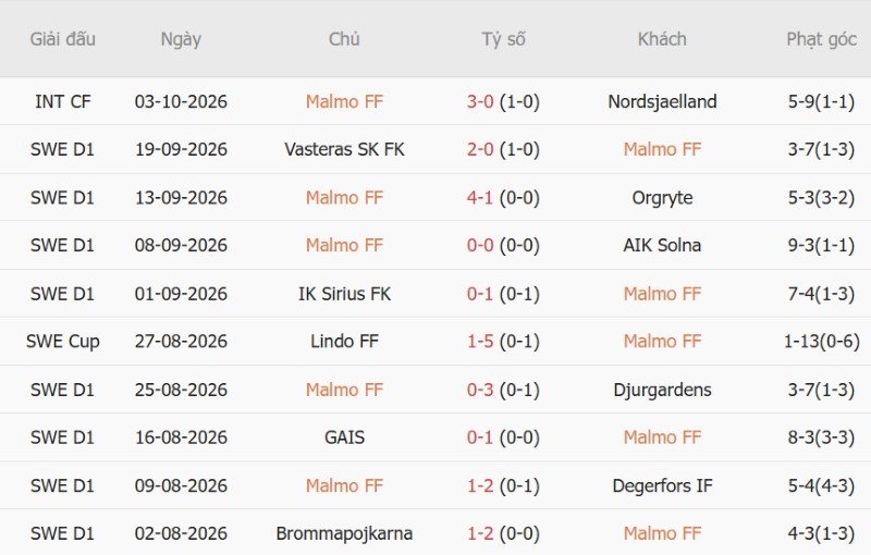 Nhận định, Soi kèo Malmo vs Kalmar 20h00 ngày 13/10: Ba điểm cho cửa-trên - Ảnh 3