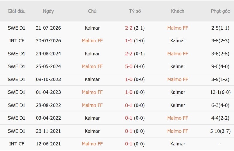 Nhận định, Soi kèo Malmo vs Kalmar 20h00 ngày 13/10: Ba điểm cho cửa-trên - Ảnh 5