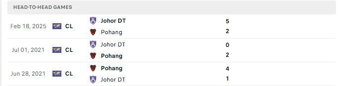 Nhận định, Soi kèo Pohang vs Johor Darul 17h00 ngày 13/10: Thêm một lần đau - Ảnh 3