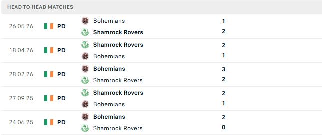 Nhận định, Soi kèo Shamrock vs Bohemians 02h00 ngày 13/10: Lấy lại ngôi đầu - Ảnh 3