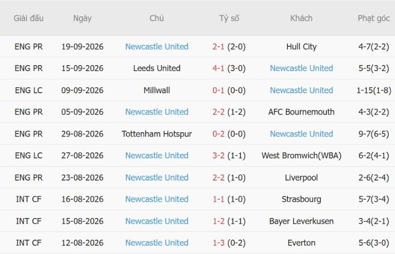 Soi kèo phạt góc Coventry vs Newcastle, 02h00  ngày 13/10 - Ảnh 4