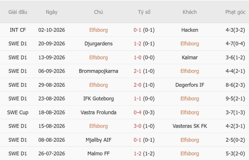 Soi kèo phạt góc Elfsborg vs Halmstads, 00h00 ngày 13/10 - Ảnh 3