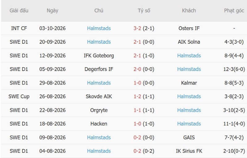 Soi kèo phạt góc Elfsborg vs Halmstads, 00h00 ngày 13/10 - Ảnh 4