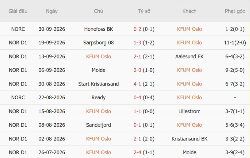 Soi kèo phạt góc KFUM Oslo vs Valerenga, 00h00 ngày 13/10 - Ảnh 3