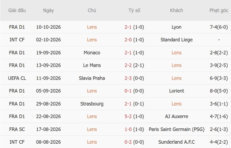 Soi kèo phạt góc Lens vs Sporting Lisbon, 23h45 ngày 13/10 - Ảnh 3