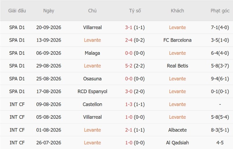 Soi kèo phạt góc Levante vs Sevilla, 02h00 ngày 13/10 - Ảnh 3