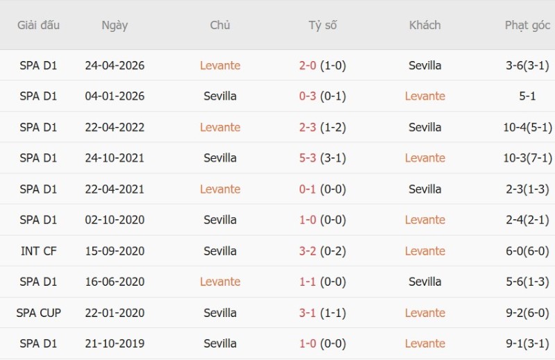 Soi kèo phạt góc Levante vs Sevilla, 02h00 ngày 13/10 - Ảnh 5