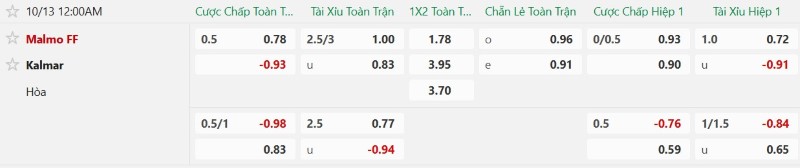 Soi kèo phạt góc Malmo vs Kalmar, 00h00  ngày 13/10 - Ảnh 2