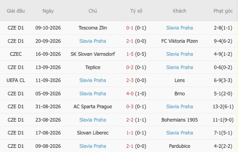 Soi kèo phạt góc Sabah Baku vs Slavia Prague, 23h45 ngày 13/10 - Ảnh 4