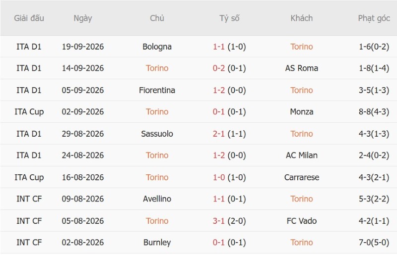 Soi kèo phạt góc Torino vs Udinese, 01h45 ngày 13/10 - Ảnh 3