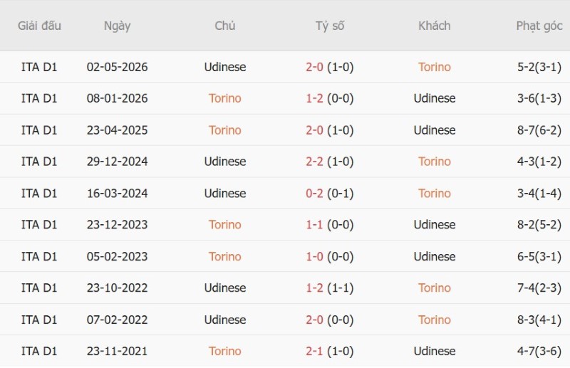 Soi kèo phạt góc Torino vs Udinese, 01h45 ngày 13/10 - Ảnh 5
