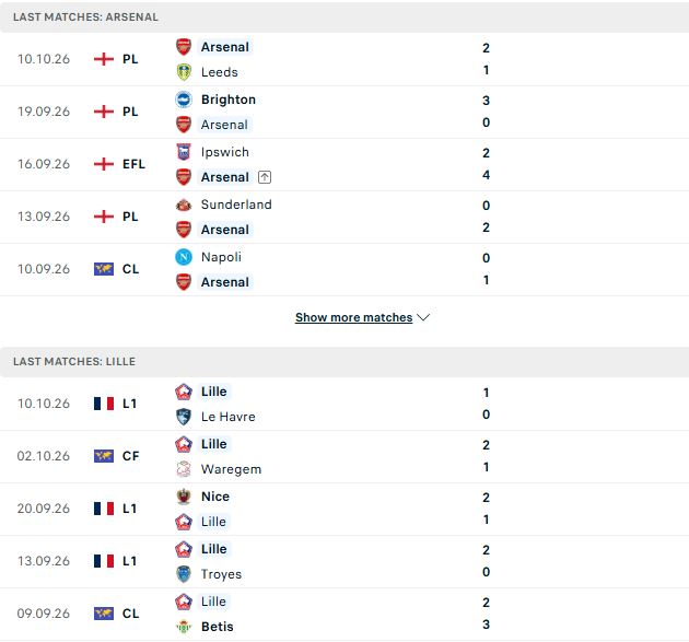 Nhận định, Soi kèo Arsenal vs Lille 02h00 ngày 14/10: Mở hội tại Emirares - Ảnh 2